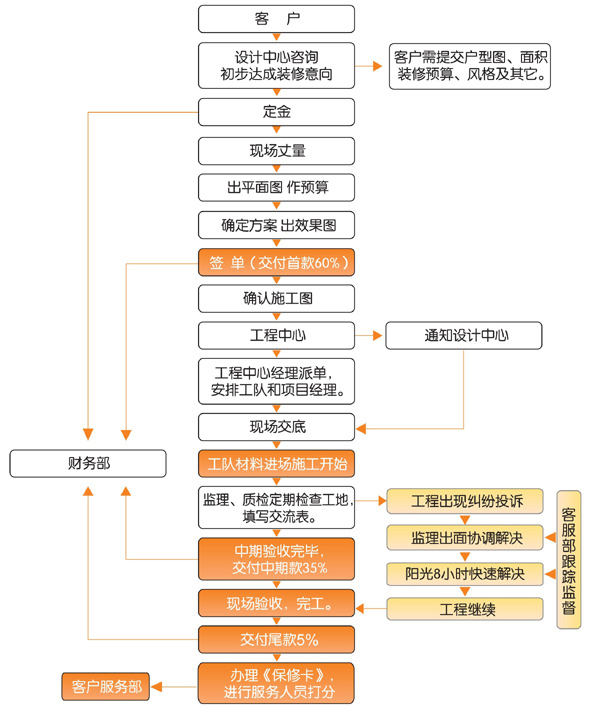 廠房裝修流程